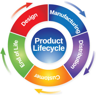 Quản lý vòng đời Sản phẩm – PLM – Product LifeCycle Management
